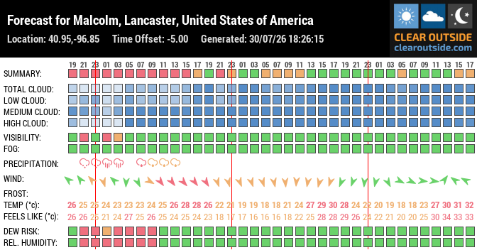 Forecast for Malcolm, Lancaster, United States of America (40.95,-96.85)