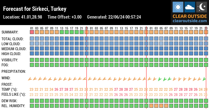 Forecast for Sirkeci, Turkey (41.01,28.98)