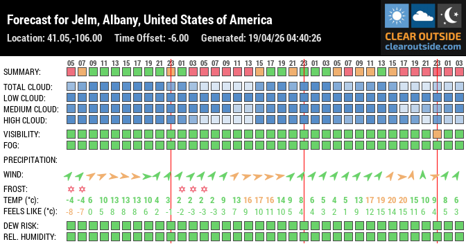 Forecast for Jelm, Albany, United States of America (41.05,-106.00)