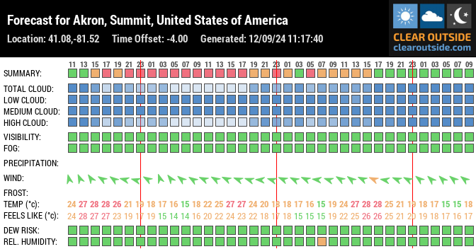 Forecast for Akron, Summit, United States of America (41.08,-81.52)