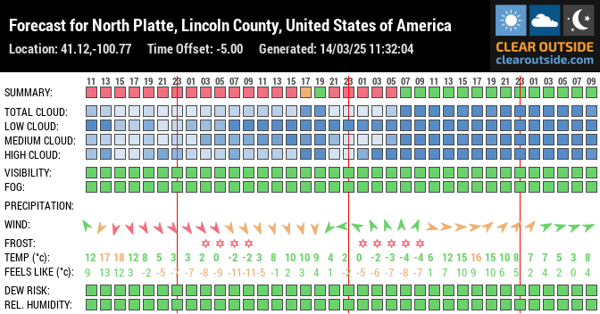 Forecast for North Platte, Lincoln County, United States of America (41.12,-100.77)