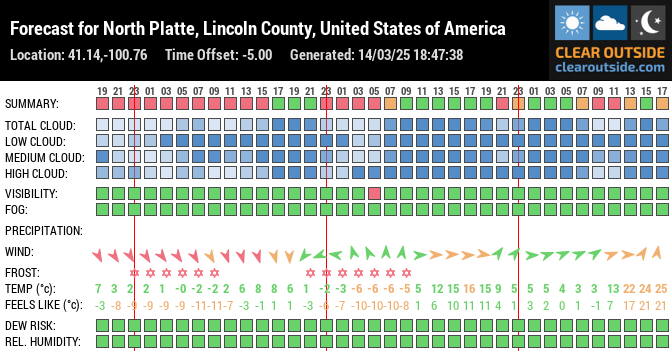 Forecast for North Platte, Lincoln County, United States of America (41.14,-100.76)