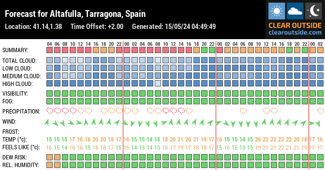 Forecast for Altafulla, Tarragona, Spain (41.14,1.38)