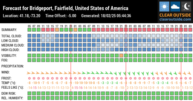 Forecast for Bridgeport, Fairfield, United States of America (41.18,-73.20)