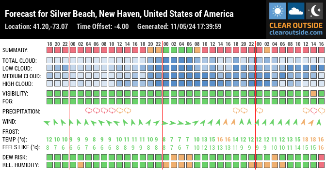 Forecast for Silver Beach, New Haven, United States of America (41.20,-73.07)