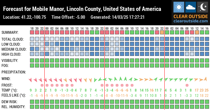 Forecast for Mobile Manor, Lincoln County, United States of America (41.22,-100.75)