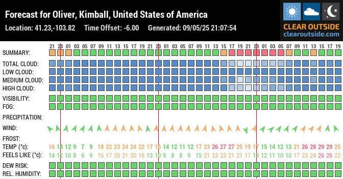 Forecast for Oliver, Kimball, United States of America (41.23,-103.82)