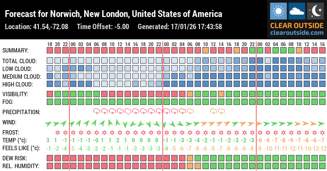 Forecast for Norwich, New London, United States of America (41.54,-72.08)