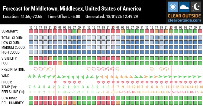 Forecast for Middletown, Middlesex, United States of America (41.56,-72.65)