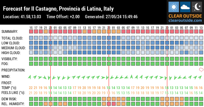 Forecast for Il Castagno, Provincia di Latina, Italy (41.58,13.03)