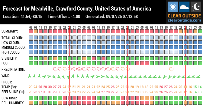 Forecast for Meadville, Crawford County, United States of America (41.64,-80.15)