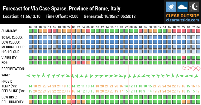 Forecast for Via Case Sparse, Province of Rome, Italy (41.66,13.10)