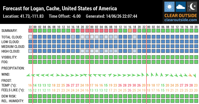 Forecast for Logan, Cache, United States of America (41.73,-111.83)