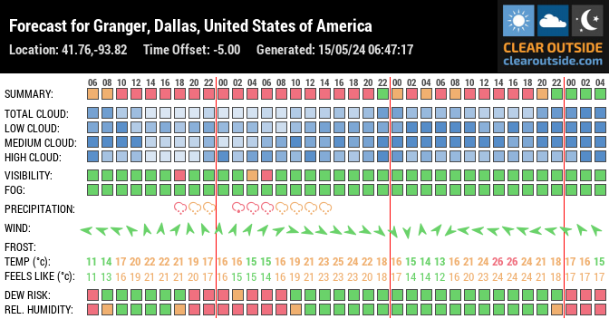Forecast for Granger, Dallas, United States of America (41.76,-93.82)