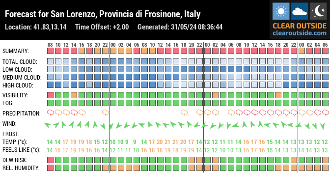 Forecast for San Lorenzo, Provincia di Frosinone, Italy (41.83,13.14)