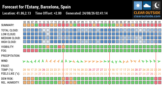 Forecast for l'Estany, Barcelona, Spain (41.86,2.13)