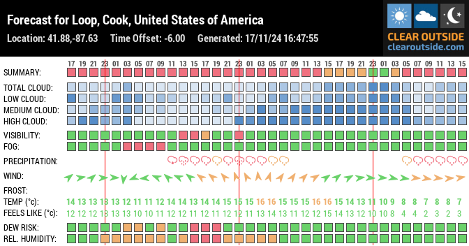 Forecast for Loop, Cook, United States of America (41.88,-87.63)