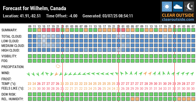 Forecast for Wilhelm, Canada (41.91,-82.51)