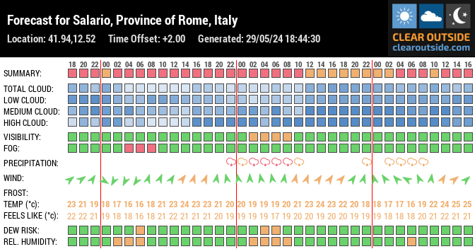 Forecast for Salario, Province of Rome, Italy (41.94,12.52)
