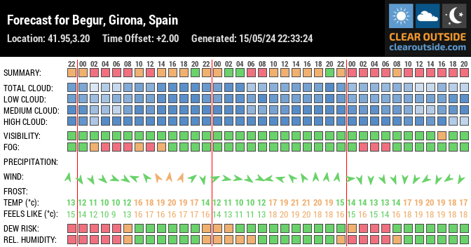 Forecast for Begur, Girona, Spain (41.95,3.20)