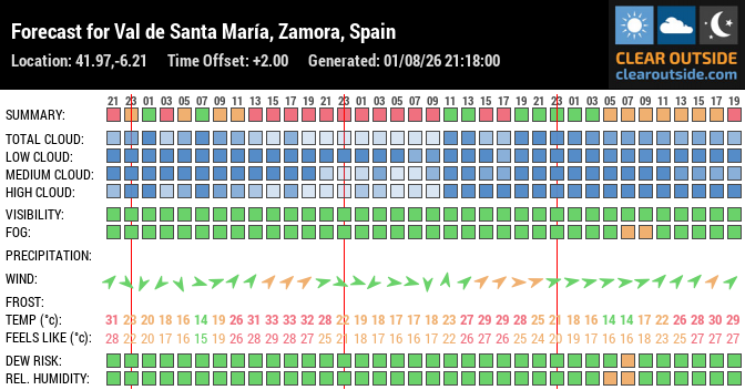 Forecast for Val de Santa María, Zamora, Spain (41.97,-6.21)