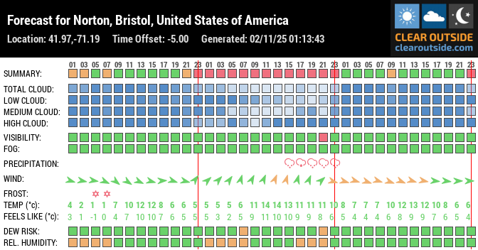 Forecast for Norton, Bristol, United States of America (41.97,-71.19)
