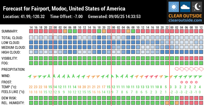 Forecast for Fairport, Modoc, United States of America (41.99,-120.32)