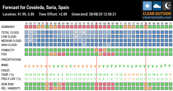 Forecast for Covaleda, Soria, Spain (41.99,-2.85)