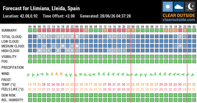 Forecast for Llimiana, Lleida, Spain (42.08,0.92)