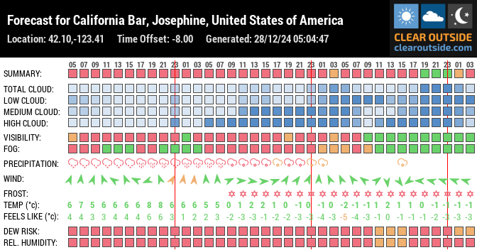 Forecast for California Bar, Josephine, United States of America (42.10,-123.41)