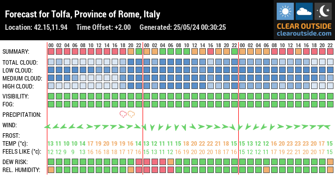 Forecast for Tolfa, Province of Rome, Italy (42.15,11.94)