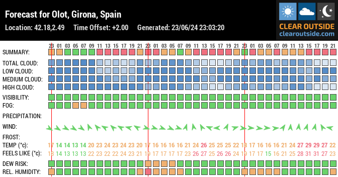 Forecast for Olot, Girona, Spain (42.18,2.49)