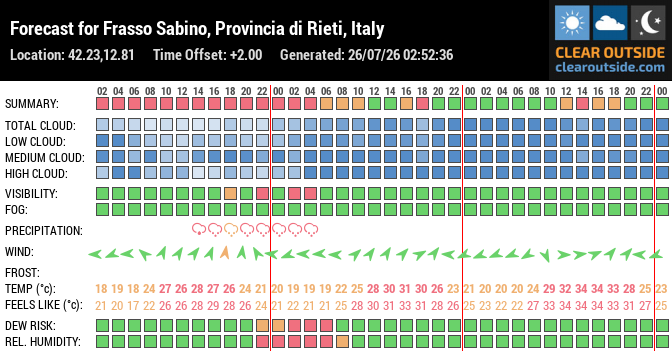 Forecast for Frasso Sabino, Provincia di Rieti, Italy (42.23,12.81)