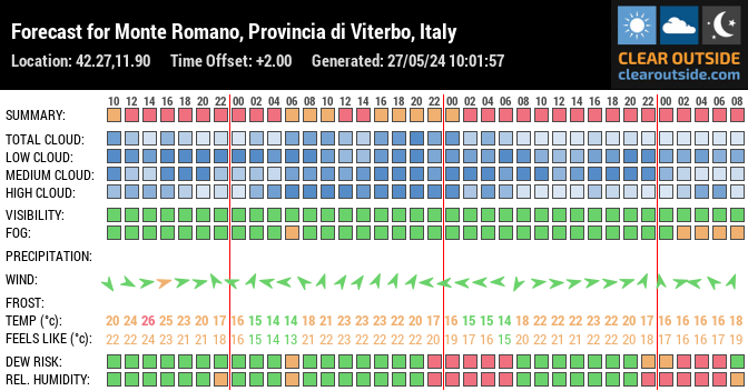 Forecast for Monte Romano, Provincia di Viterbo, Italy (42.27,11.90)