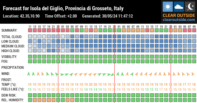 Forecast for Isola del Giglio, Provincia di Grosseto, Italy (42.35,10.90)