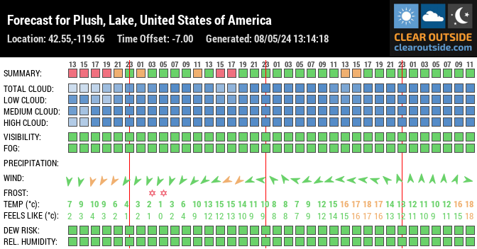 Forecast for Plush, Lake, United States of America (42.55,-119.66)