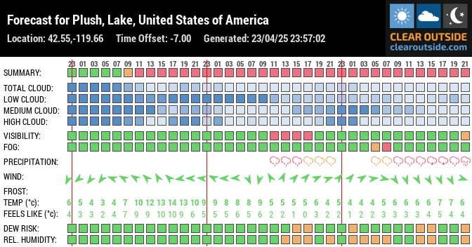 Forecast for Plush, Lake, United States of America (42.55,-119.66)