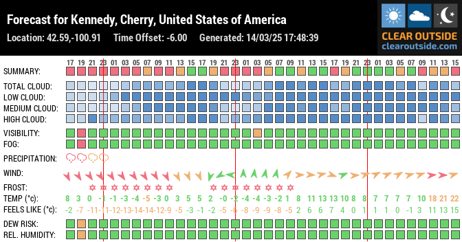 Forecast for Kennedy, Cherry, United States of America (42.59,-100.91)