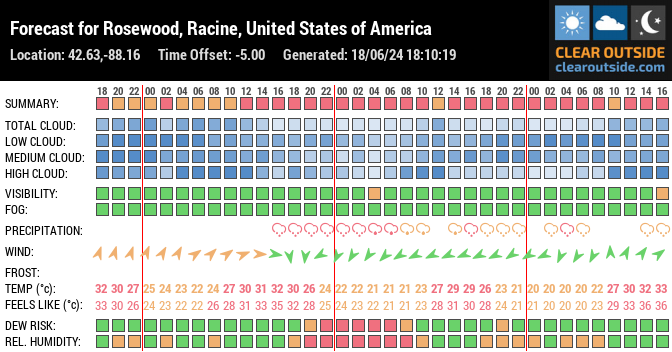 Forecast for Rosewood, Racine, United States of America (42.63,-88.16)