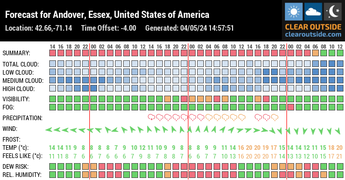 Forecast for Andover, Essex County, US (42.66,-71.14)