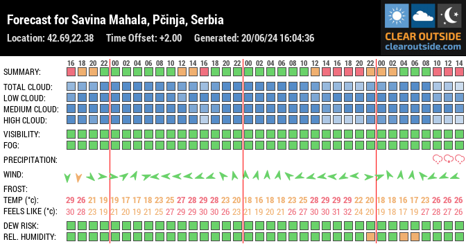 Forecast for Savina Mahala, Pčinja, Serbia (42.69,22.38)
