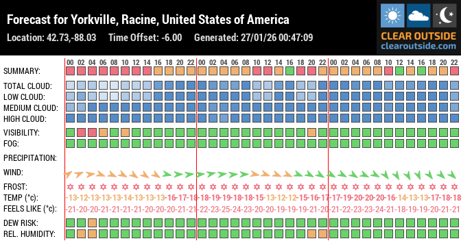 Forecast for Yorkville, Racine, United States of America (42.73,-88.03)