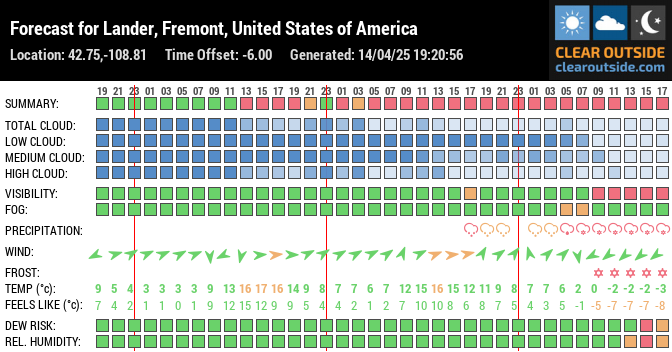 Forecast for Lander, Fremont, United States of America (42.75,-108.81)