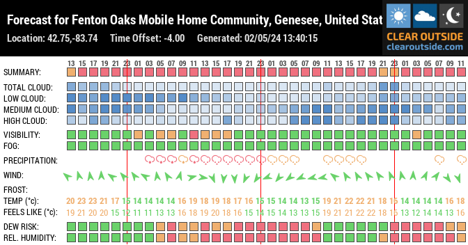 Forecast for Fenton Oaks Mobile Home Community, Genesee, United States of America (42.75,-83.74)