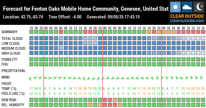 Forecast for Fenton Oaks Mobile Home Community, Genesee, United States of America (42.75,-83.74)