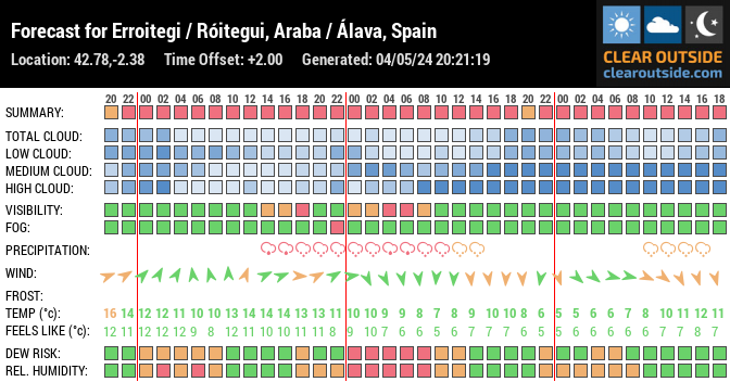 Forecast for Erroitegi / Róitegui, Araba / Álava, Spain (42.78,-2.38)