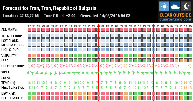 Forecast for Tran, Tran, Republic of Bulgaria (42.83,22.65)