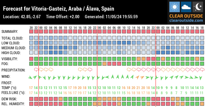 Forecast for Vitoria-Gasteiz, Araba / Álava, Spain (42.85,-2.67)