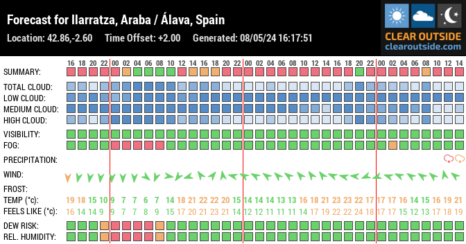 Forecast for Ilarratza, Araba / Álava, Spain (42.86,-2.60)