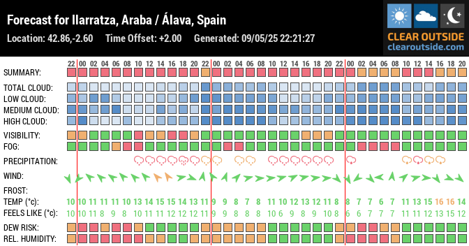 Forecast for Ilarratza, Araba / Álava, Spain (42.86,-2.60)